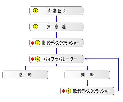 化学／薬品プラントフロー図