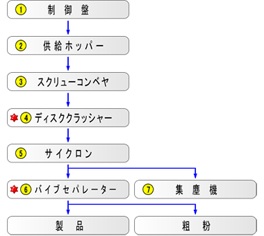 食品／化学プラントフロー図