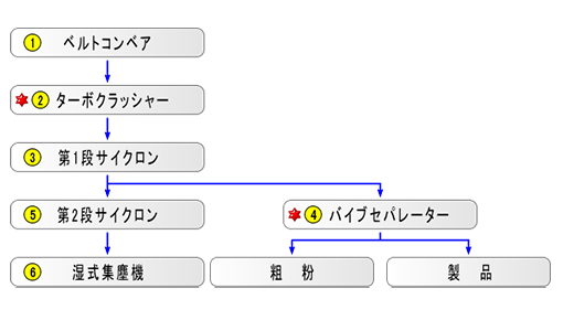 リサイクルプラントフロー図